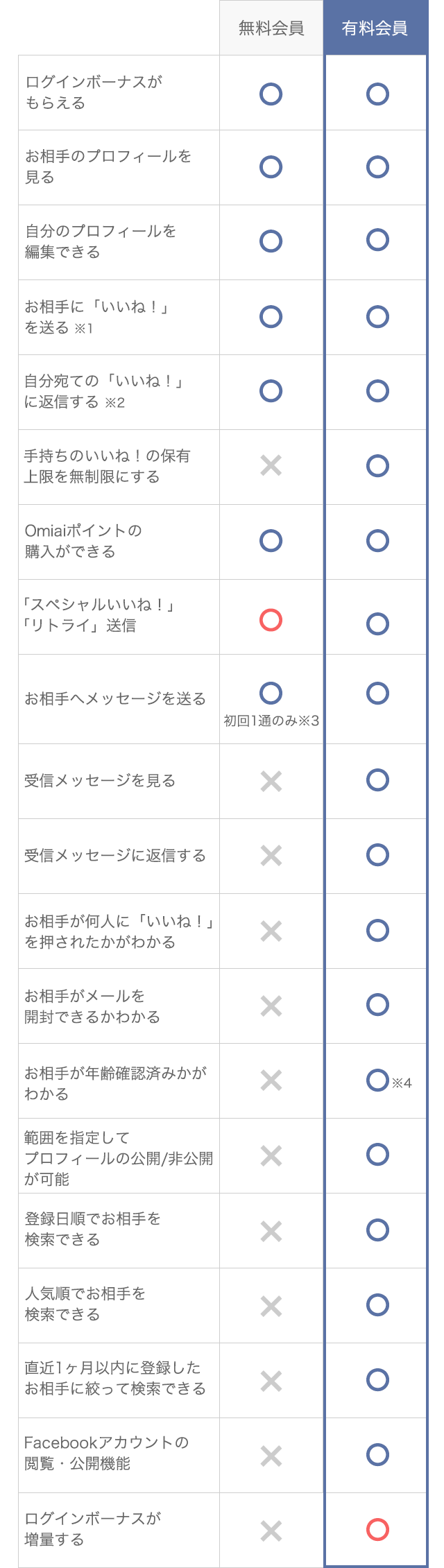 マッチングアプリOmiaiの無料・有料会員機能比較表