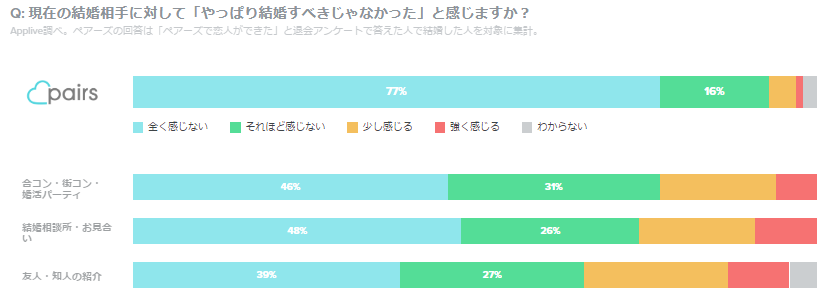 ペアーズ（Pairs）_結婚相手への満足度イメージ